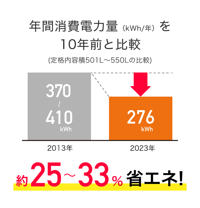 年間消費電力量(kWh/年)を10年前と比較 (定格内容積510L〜550Lの比較) 約36%以上省エネ